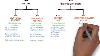 Contract Law  Chapter 6 Vitiating Factors Degree  Year 1 [upl. by Aihsekat]