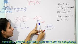 Types of Operating SystemsBatch Multiprogramming Time Sharing Multiprocessing Real Time [upl. by Ahsitak738]