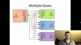 What is SPI Basics for beginners [upl. by Till733]