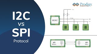 I2C vs SPI Protocol  Difference between I2C Protocol and SPI Protocol [upl. by Wylma]